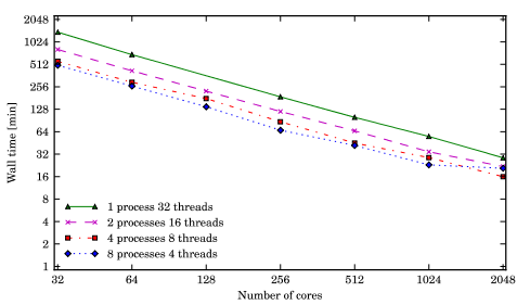 Run time behaviour of CosmoHammer with changing number of cores using different parallelisation schemes.