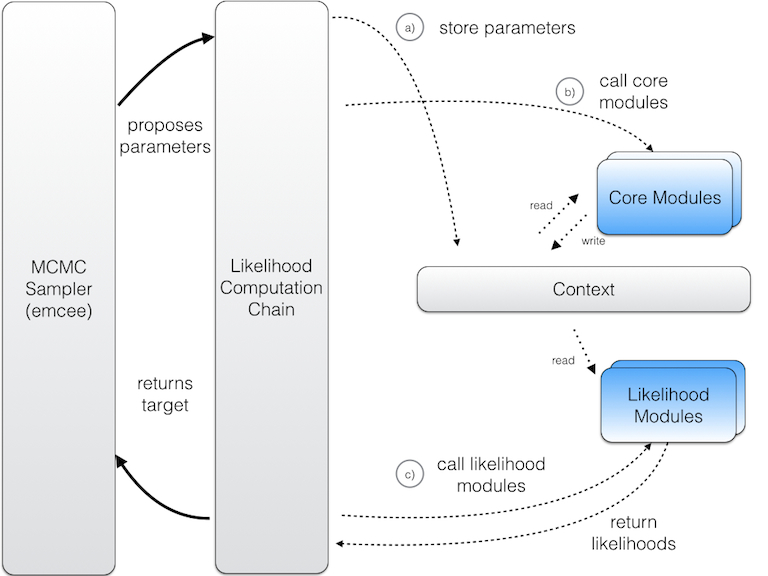 Visulalization of the CosmoHammer LikelihoodComputationChain scheme.